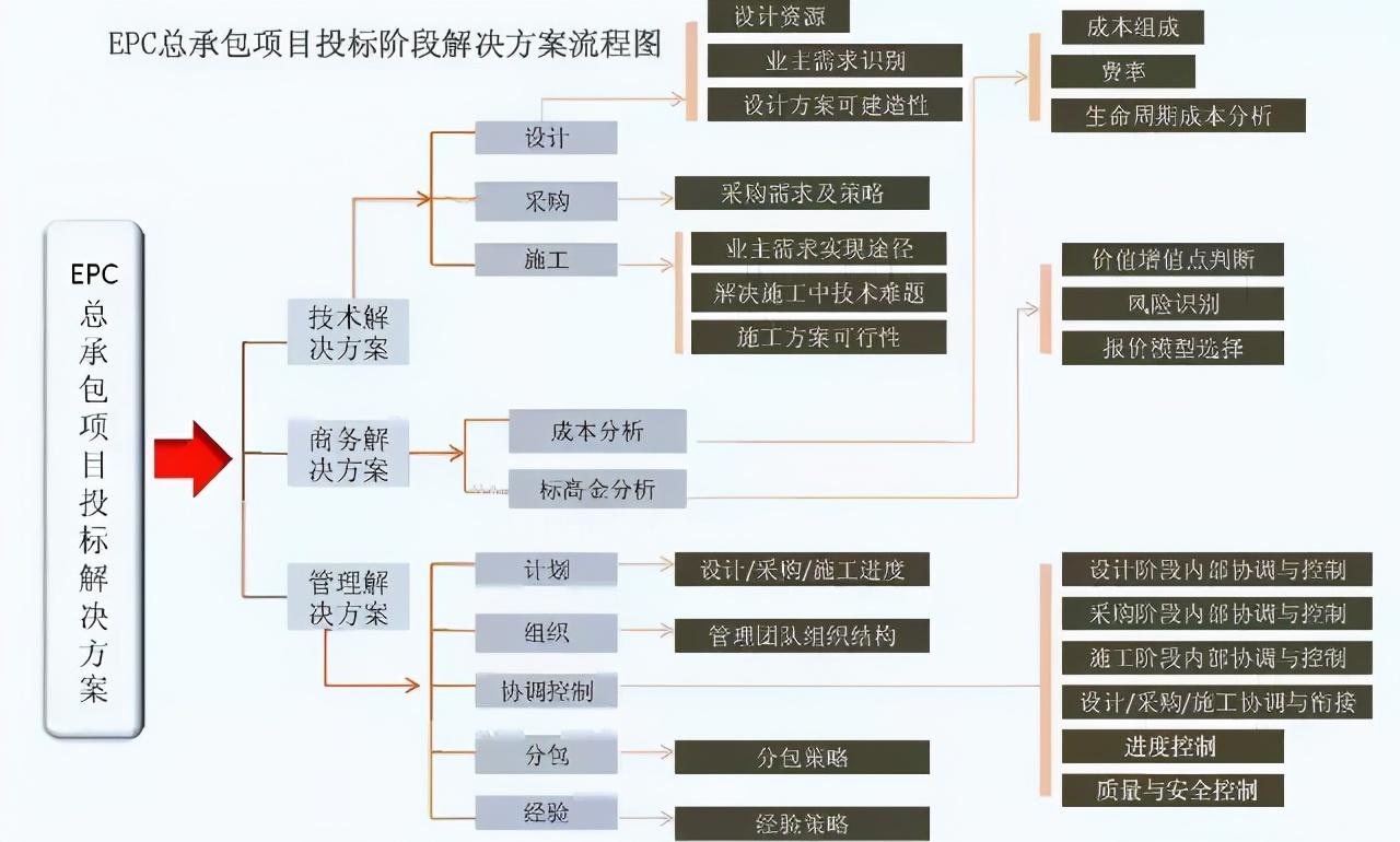 EPC总承包建设模式投标阶段流程图
