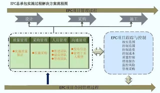 EPC总承包建设模式实施过程管理流程图