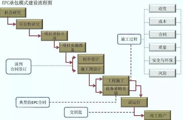 EPC总承包建设模式流程图