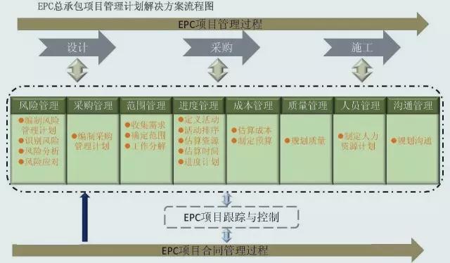 EPC总承包建设模式计划管理流程图
