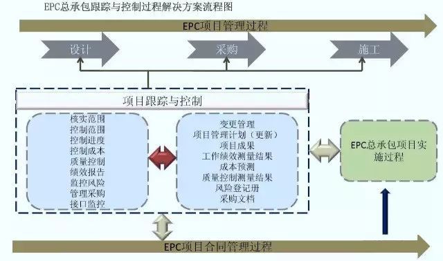 EPC总承包建设模式跟踪与控制过程流程图