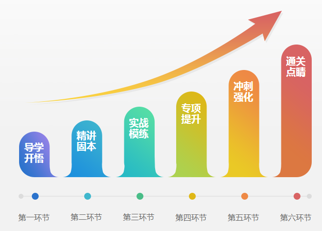 同济培训六环教学法
